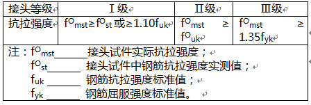 鋼筋機(jī)械連接接頭等級(jí)怎么確定